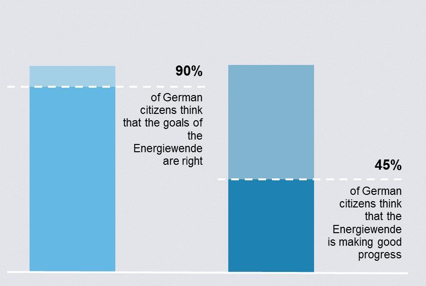 The Energiewende is based on a broad consensus - public