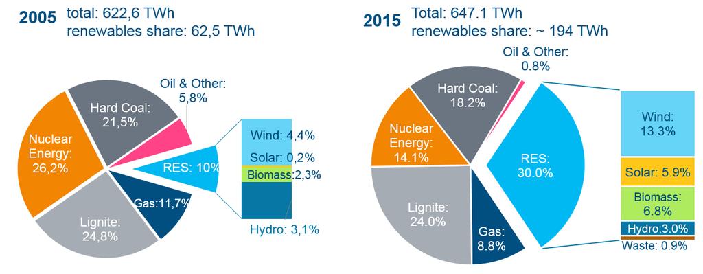 Source: Ecofys 2016, AGEB 2015, Agora Energiewende 2016 German gross electricity production 2005 total: 622,6 TWh renewables share: 62,5 TWh 2015 Total: 647.