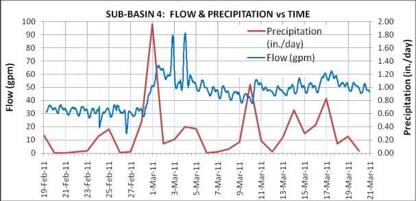 Case Study: Stayton, OR Pump run time analysis Flow