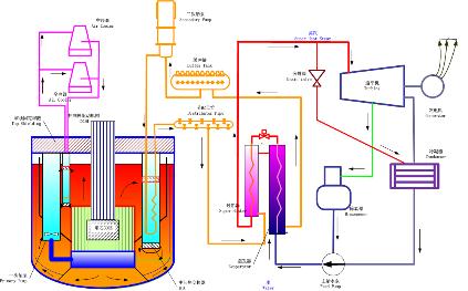 2. Main design parameters of CFR600 Parameters Value Thermal power, MW 1500 Electricity Power, MW 600 Efficiency 40%
