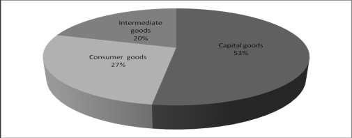 2 Import by Categories Import of capital goods for the second quarter of 2016 reached to TZS 23,932.