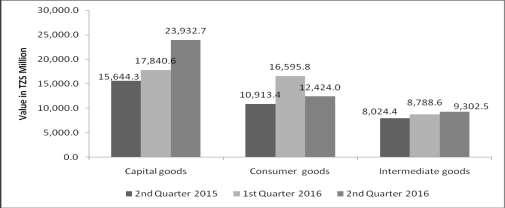 the corresponding quarter of 2015. Import of intermediary goods was higher by 5.8 percent than the previous quarter and higher by 15.