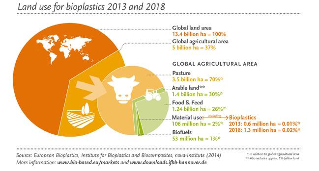 V SOURCING OF FEEDSTOCK Why does the bioplastics industry use agricultural resources?