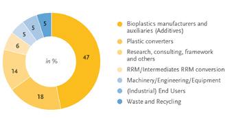 I ABOUT EUROPEAN BIOPLASTICS When was EUBP founded & who are its members? EUBP was founded in 1993 as Interessengemeinschaft Biologisch Abbaubare Werkstoffe e.v.