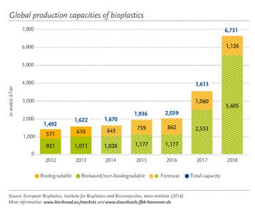 III THE BIOPLASTICS MARKET What are the main characteristics of the bioplastic market? The current market is characterised by high growth of about 20-100 percent annually and strong diversification.
