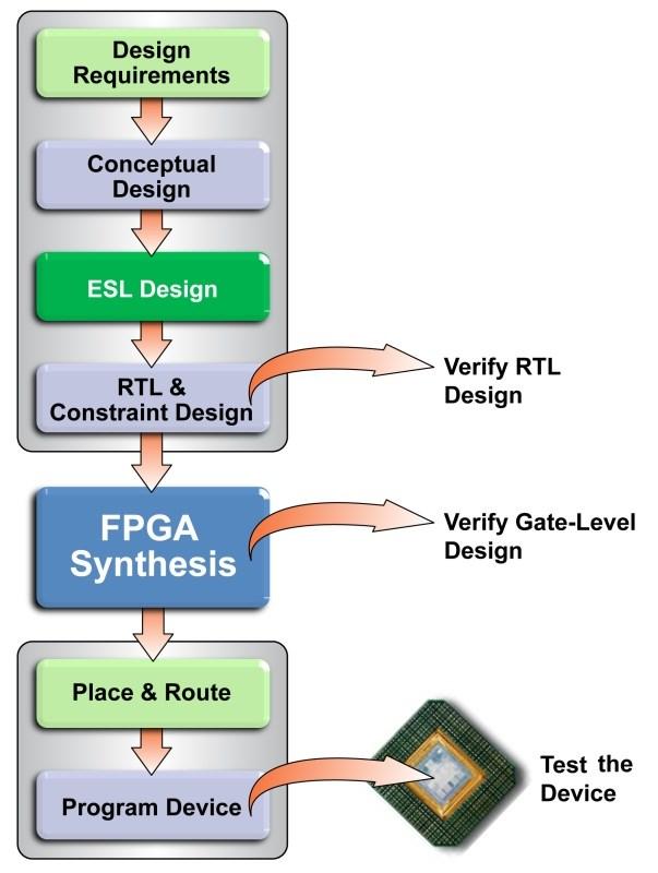 FPGA Design Flow Design flow corresponds to the one for ASIC, but with different implementation Synthesis translation of HDL into