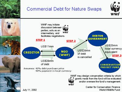 Commercial Debt for Nature Swaps WWF may initiate discussion between parties, acts as an intermediary, and facilitates negotiations STEP 1 STEP 2 DEBTOR GOVERNMENT CREDITOR US$ 11 m NGO (WWF) US$ 28