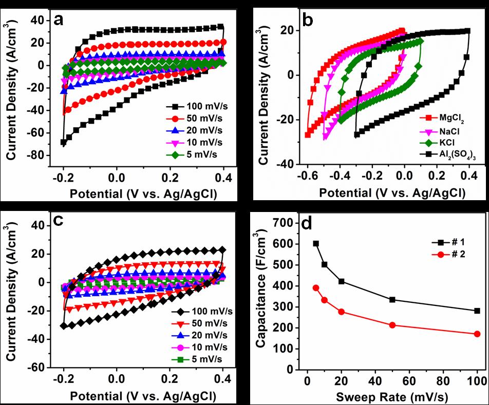 Supplementary Figure 17 Electrochemical performance of 2D h-moo 3 in aqueous electrolytes. a, CV curves from 5 to 100 mv/s in 1 M H 2 SO 4.