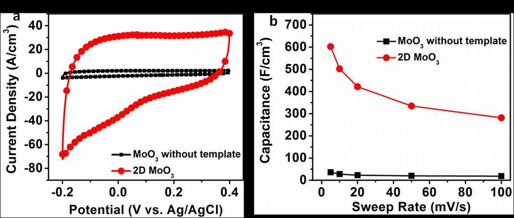 Supplementary Figure 21 Electrochemical performance comparison of 2D h-moo 3 with MoO 3 grown without templates.