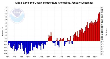 Observed Temperature Trends Rapid warming since the 1970s, especially in the subarctic
