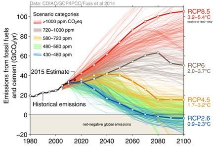 2020. RCP4.5: Level off CO 2 equivalent 580-720 ppm by 2050, then fall RCP6.