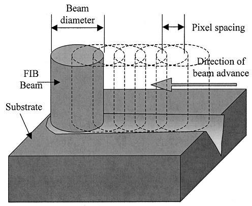 FIB Milling Simple milling in FIB refers to the sputtering phenomenon due to energetic impingement of focused ion beam on the target material.