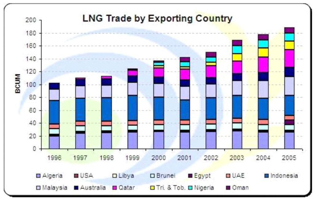 28% WORLD ENERGY PRODUCTION ON 2005 6% 6% Oil 37% Natural Gas 23% Coal Fig. 1. Energy source production rates (BP, 2006) 1.