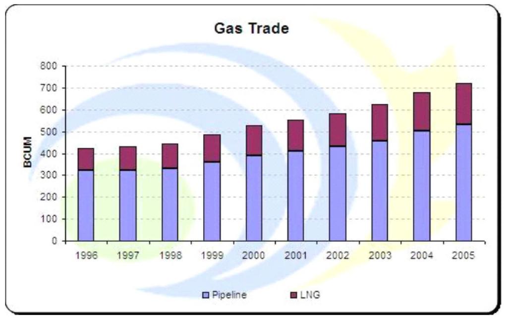 Pipelines are still used to transport the majority of natural gas today, particularly in Europe and United States. Figure 2 respectively illustrates LNG Trade by Exporting Country (BP, 2006).