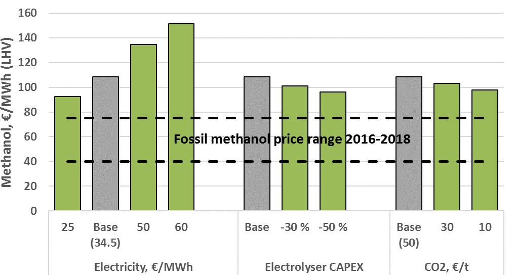 Results Production costs Methanol Production cost ~1.5-2.