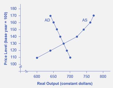 OpenStax-CNX module: m63807 6 The AD/AS Curves Figure 3: AD and AS curves created from the data in Table 1: Price Level: Aggregate Demand/Aggregate Supply. Step 5. Determine where AD and AS intersect.