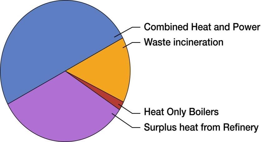Heat Production and heat Loss % Surplus heat Oil-Refinery 26% Waste to-energy Sceme 17% CHP Plant 55% Carlsberg and local Heat only boilers 2% Total Heat
