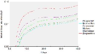 Dose to biota Particle tracking approach Static approach Computed with D-DAT model J. Vives i Batlle, R.C. Wilson, S.J. Watts, S.R. Jones, P.