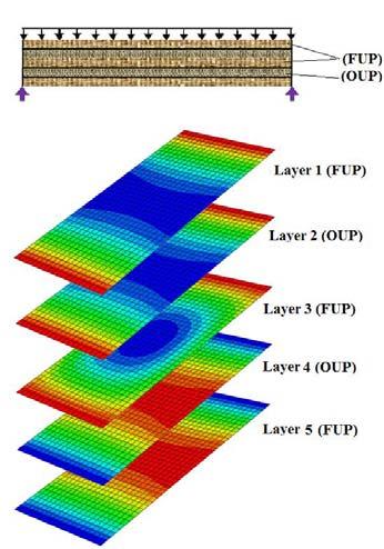 Normal stresses distribution σ x median surface of each layer of material (FUP - layer reinforced with natural fibres, OUP - layer