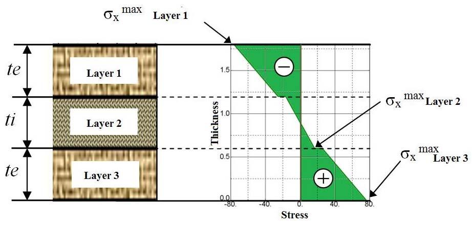 Normal stresses distribution σ x on composite thickness Direction of the weft yarn fabric corresponds to the x direction (Fig. 2).