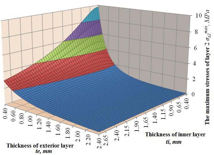 Studies on Structural Optimization of Lignocelluloses Composite 183 must have a high rigidity. Fig. 7. Variation of maximum stresses in the core layer depending on the thicknesses of layers Fig. 8.