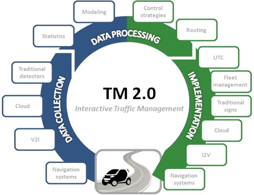 TM2.0: The concept behind TM2.