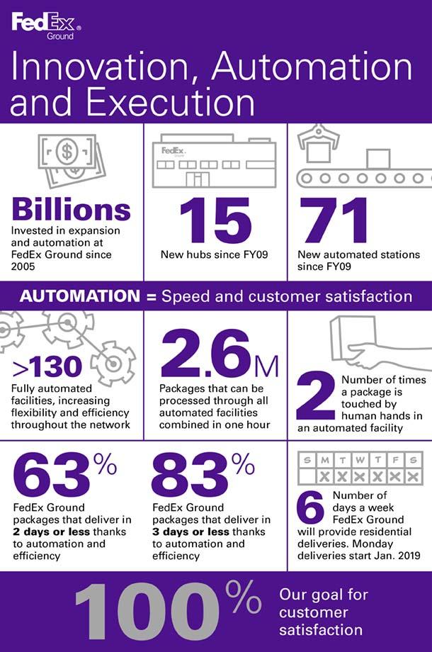 The plan is working. Today, FedEx Ground runs one of the most automated sortation networks in the industry, with fully automated facilities throughout the U.S. and Canada.