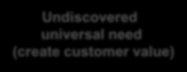 Undiscovered universal need (create customer value) Only-one market / unique