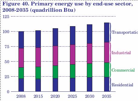 4 In the IEO2010 projections, total world consumption of marketed energy increases by 49 percent from 2007 to 2035 http://www.eia.doe.gov/oiaf/ieo/world.