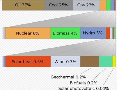 BP World energy usage (TW),  BP U.S.