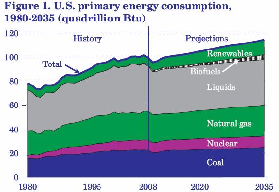 Production (1900-2009) and Peak Oil (2010