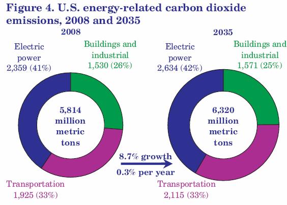 14 Total World Carbon Emissions GtC =