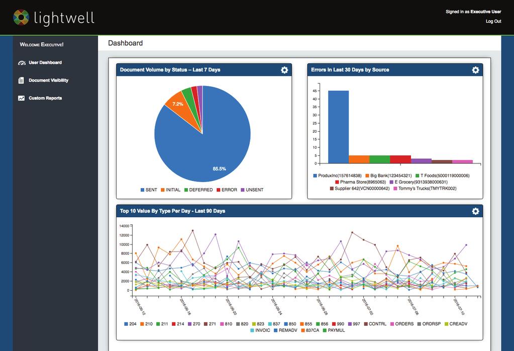 INDIVIDUALIZED DASHBOARDS B2B Framework enables select individuals across the organization to