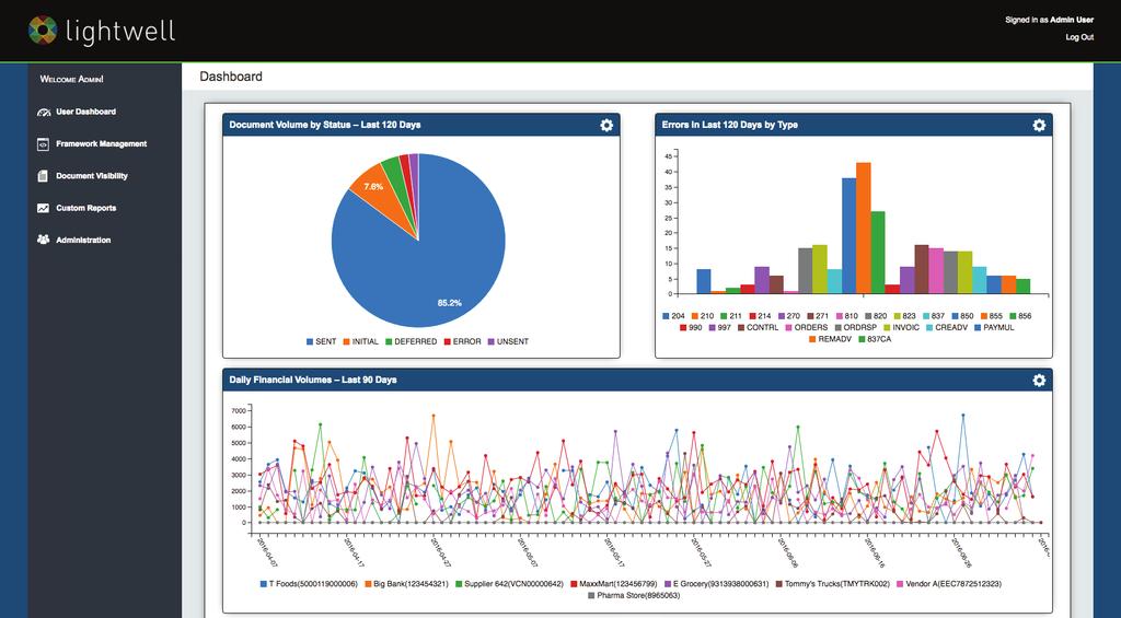 The data and charts contained in their dashboard are customizable for their needs.