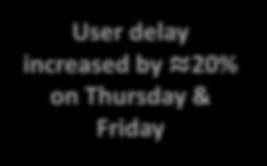 increases) User delay