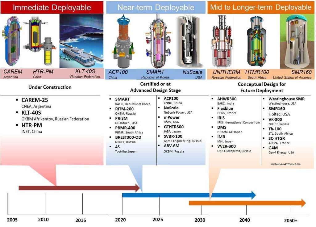 SMR SYSTEMS Source: International Atomic Energy Agency Small Modular Reactors Update on