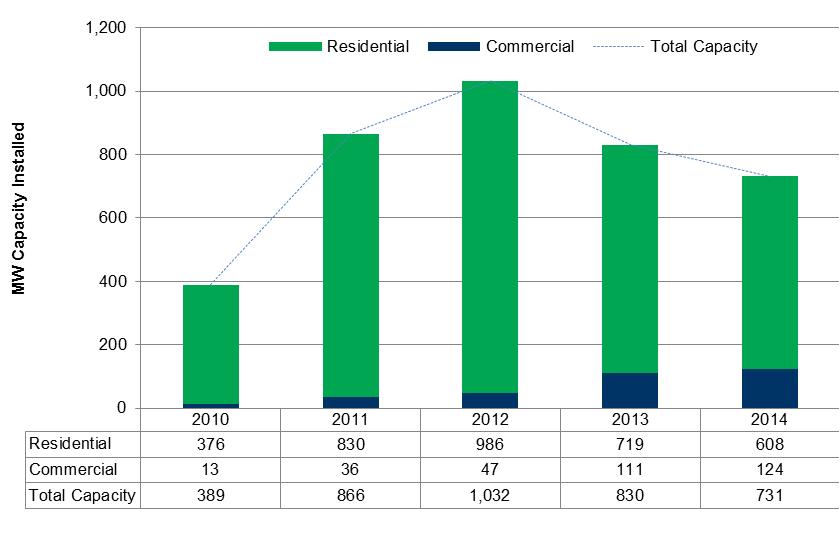 PV installs falling for second year Market is contracting with RET (SRES) the remaining policy measure supporting solar PV