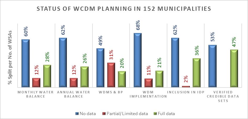 up to 51% of the 152 municipalities have proper or partial WCWDM Strategies and Plans in place, and is busy with some form of implementation in the field.