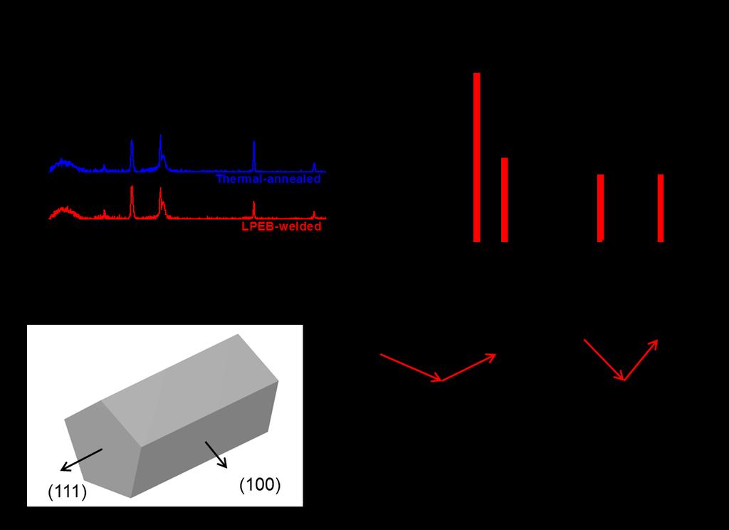 Section S3. Figure S3. Analysis on crystalline structures of AgNWs. (a) X-ray diffraction peaks from asprepared, thermal-annealed, and LPEB-welded AgNW percolation networks.