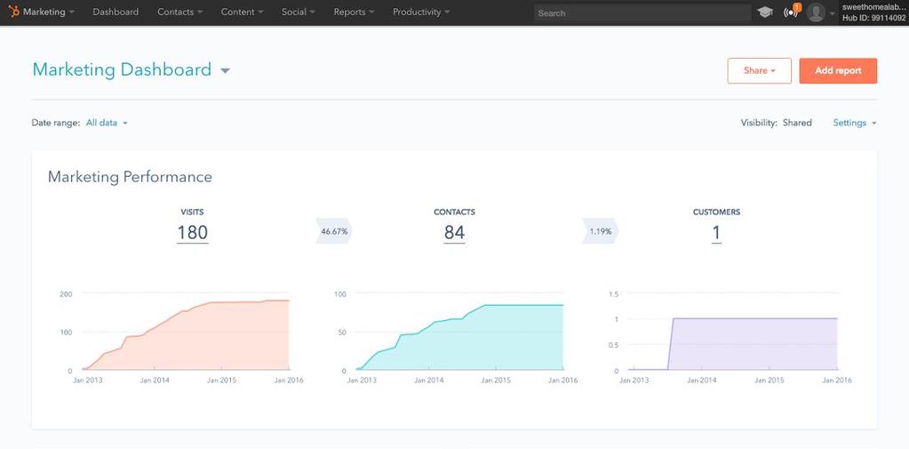 Marketing Hub Professional: Dashboards & Reporting Create beautiful, custom reports to export on virtually any metric from HubSpot