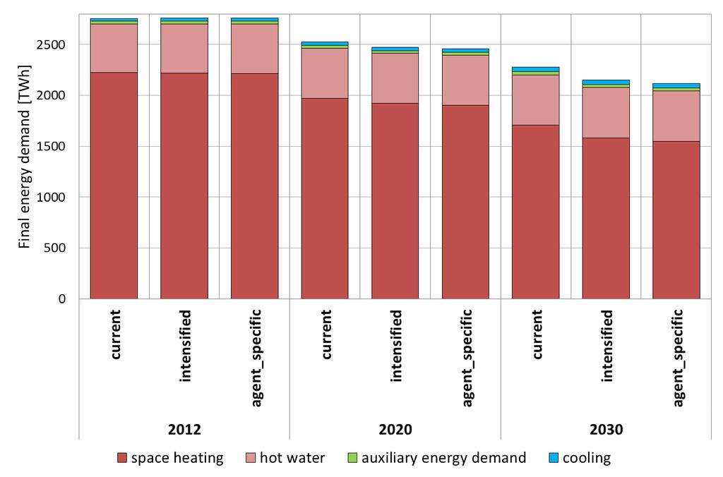 Heating and Cooling Final energy demand for EU28 in 3 scenarios Final energy demand is expected to decrease in all 3