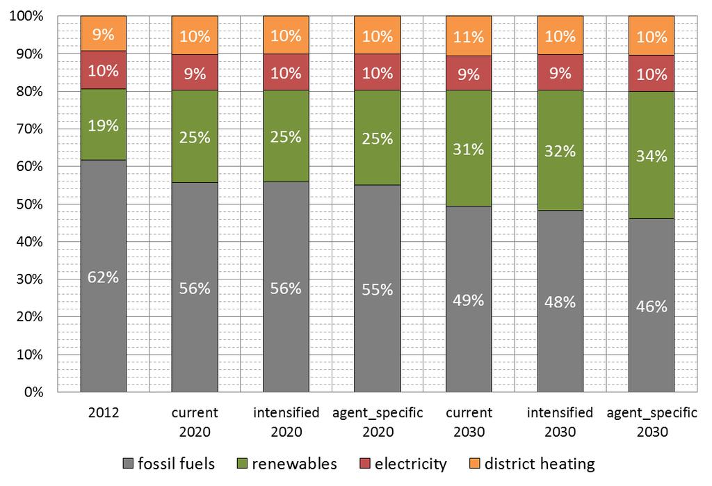 reduction of final energy demand compared to 2012, actor related scenario: -23% Also the share of renewables increase