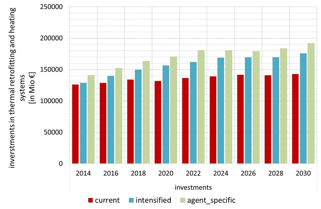 Heating and Cooling Investments for EU28 in 3 scenarios Significantly more investments in thermal retrofitting and heating systems when low interest rates are assumed for low income households.