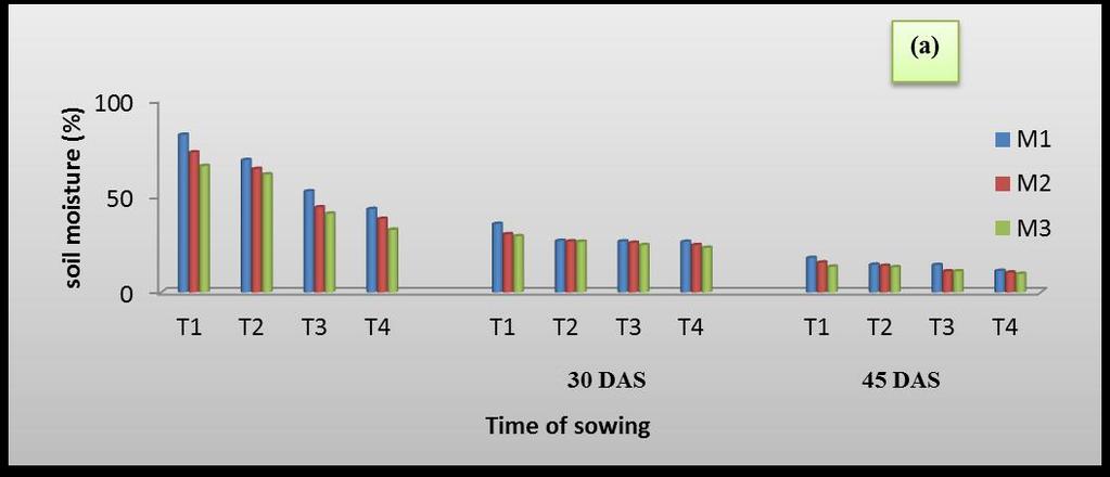 Figure 1 (a) Effect of methods and time of sowing on soil moisture (%) kharif, 2012, (b) Effect of methods and time of sowing on soil moisture (%) rabi, 2012-13 Figure 2 Effect of methods and time of
