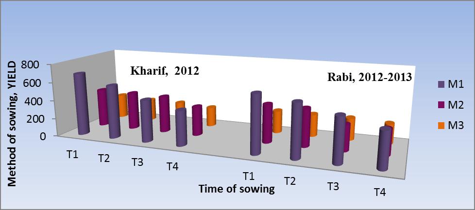 Figure 4 Effect of methods and time of sowing on seed yield (kg ha -1 ) in rice fallow blackgram Regarding time of sowing, 10 days before rice harvest (T 1 ) recorded with higher seed yield (459 kg