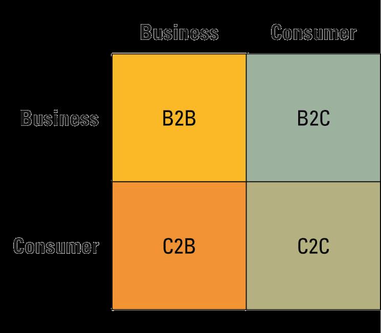 25 EBUSINESS MODELS Ebusiness model A plan that details how a