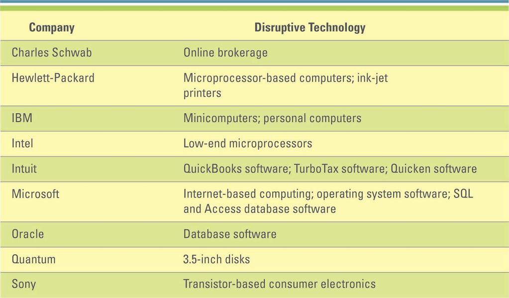 Disruptive versus