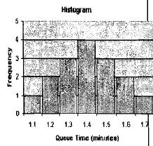 PERFORM QUALITY CONTROL-T&T Histogram A bar chart showing a distribution of variables Each column represents an attribute or characteristic so that one can