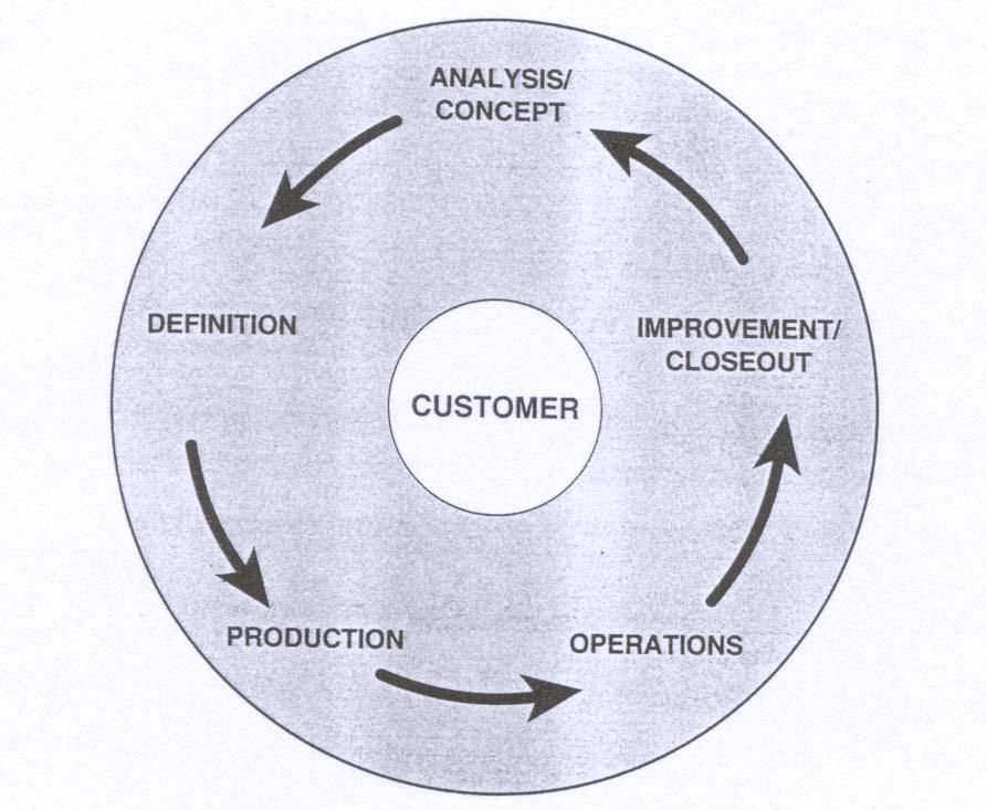 CDPM- Life Cycle Customer-driven