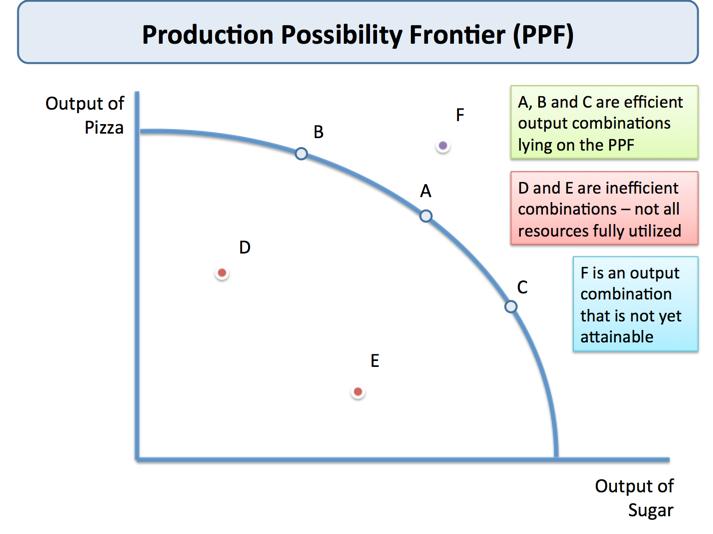 Production Possibility Curve or Transformation Curve Production possibility curve shows the menu of choice along which a